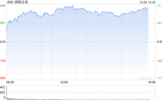 午盘：纳指与标普500指数均创盘中历史新高