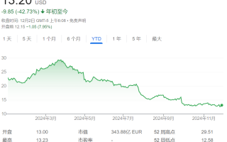 营收利润双降、CEO突然离职，全球第四大车企Stellantis美股盘前大跌8%