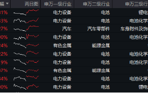 重磅！欧盟或取消电动汽车关税？智能电动车ETF（516380）盘中涨逾2.5%，机构：板块面临三大特征，五个变化