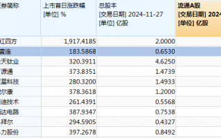 难逃“上市即巅峰”魔咒，C红四方上市次日股价腰斩