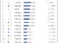 透视最新中国市值500强： 台积电重夺榜首，美团跌出前20！76家公司新进（附名单）秋瓷炫当婆婆的面亲吻公公那一刻，于晓光尴尬的表情都溢出了屏幕