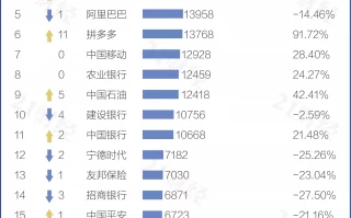 透视最新中国市值500强： 台积电重夺榜首，美团跌出前20！76家公司新进（附名单）秋瓷炫当婆婆的面亲吻公公那一刻，于晓光尴尬的表情都溢出了屏幕