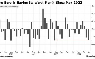 经济增长前景恶化 欧元势将创一年多来最差月度表现