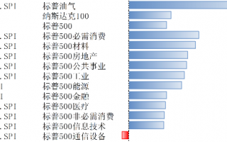 11月标普美国制造业和服务业PMI超预期 美股上涨