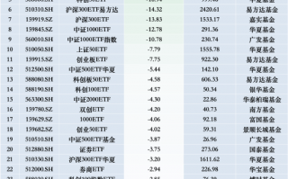 最不受欢迎ETF：上周华泰柏瑞沪深300ETF遭净赎回92.11亿元，南方中证1000ETF遭净赎回40.47亿元