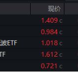 沪指三连阳！金融科技ETF（159851）爆量收涨，800红利低波ETF首秀开门红！563500收盘价蝉联沪市同类第一