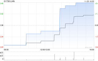 LHN发布年度业绩 股东应占纯利4729万新加坡元同比增加23.8%