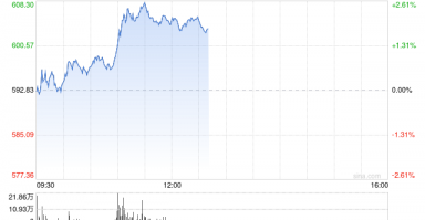 Meta称其APP上与选举相关的AI生成错误信息占比不到1%