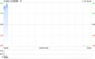 云顶新耀-B早盘涨近5% 依拉环素临床应用综合评价项目终期报告发布