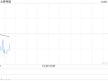 新秀丽12月4日斥资1427.83万港元回购65.64万股