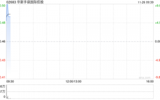 华新手袋国际控股发布中期业绩 股东应占溢利2698万港元同比增加29.05%