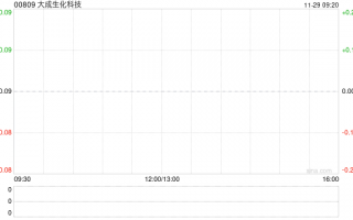 大成生化科技11月28日斥资29.61万港元回购350万股