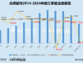 胖东来“爆改”半年多永辉营收依然下滑16.4% 今年来关店超200家流动比率0.75创历史新低