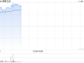 博雅互动早盘再涨逾12% 月内累计涨幅约150%