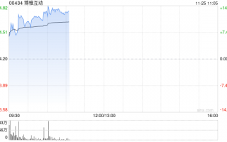 博雅互动早盘再涨逾12% 月内累计涨幅约150%