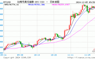 特朗普再度提振！比特币一度重回99000美元大关