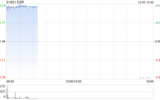 ESR早盘高开逾5% 公司宣布私有化提案估值达552亿港元