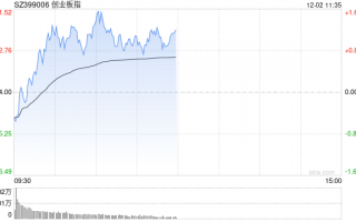 午评：三大指数早盘走强半日涨超1% 海南本地股爆发