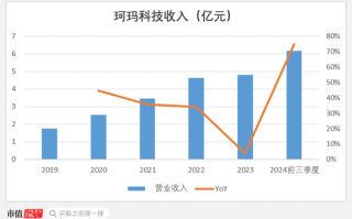 半导体陶瓷材料领军企业！珂玛科技：三季度营收同比大增95%，上市即宣布分红回报股东