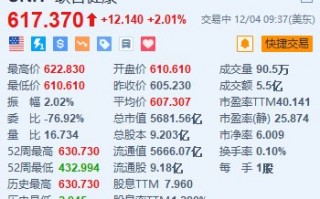 联合健康涨超2% 明年调整后EPS预测将高达30美元