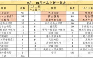 数百款产品上新迎战“开门红” 分红险占比超40% 有险企贴息提前锁定保费