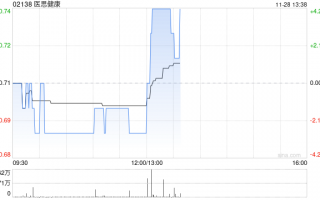 医思健康发布中期业绩 净溢利4030.1万港元同比增长88.1%