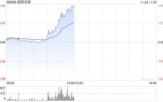 中资券商股早盘集体拉升 招商证券涨逾10%申万宏源涨逾8%