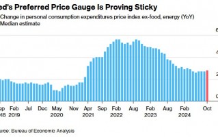 美国10月PCE料显通胀粘性 或强化美联储放缓宽松策略