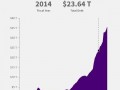 36万亿美元，美国国债总额再创新高