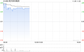 皓天财经集团股价大涨逾18% 预期中期除税后溢利增幅超过10.7倍