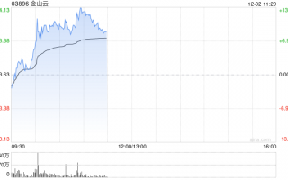 金山云早盘涨超10% 近一个月股价累计上涨1.9倍
